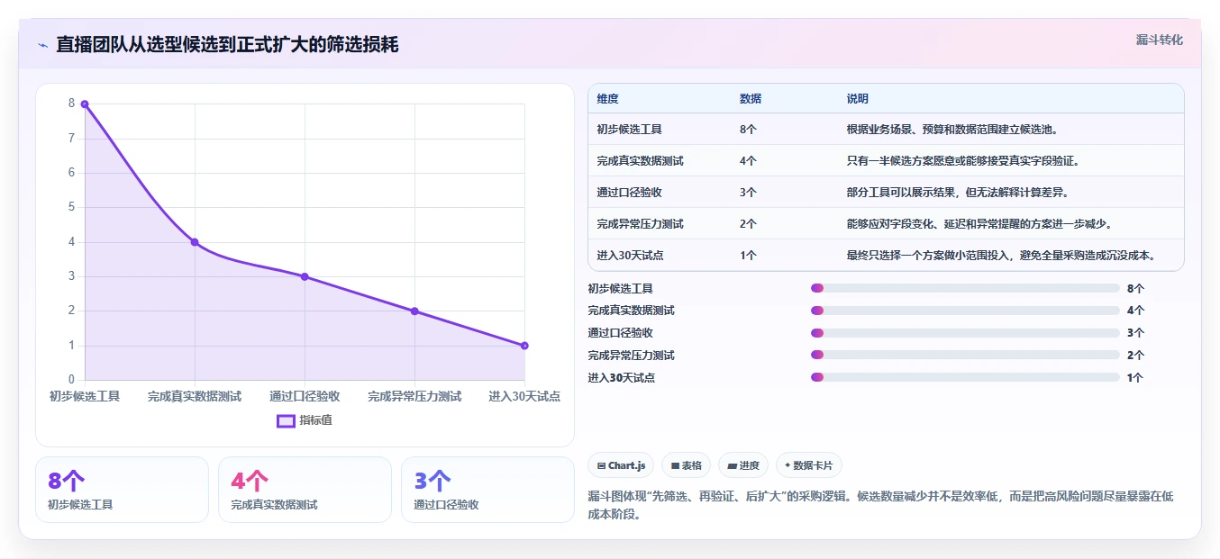 电商辅助软件:直播团队决策指南:面对成本难控制如何兼顾降低选型风险