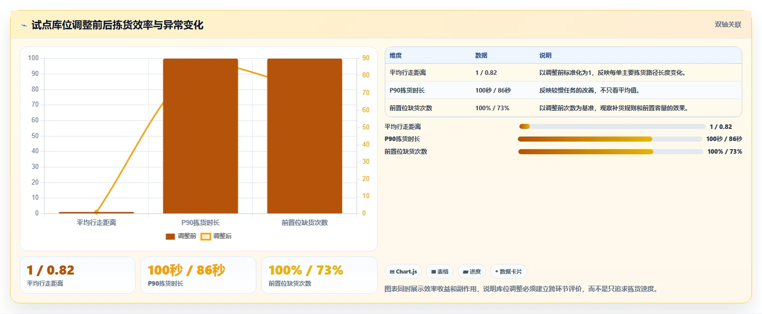 电商仓储管理：仓库主管避坑版方案：库位规划的目标、动作与检查点