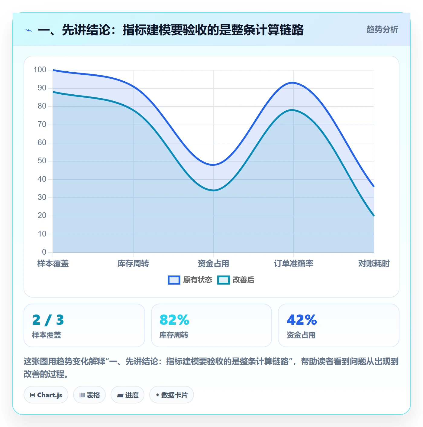 一、先讲结论：指标建模要验收的是整条计算链路