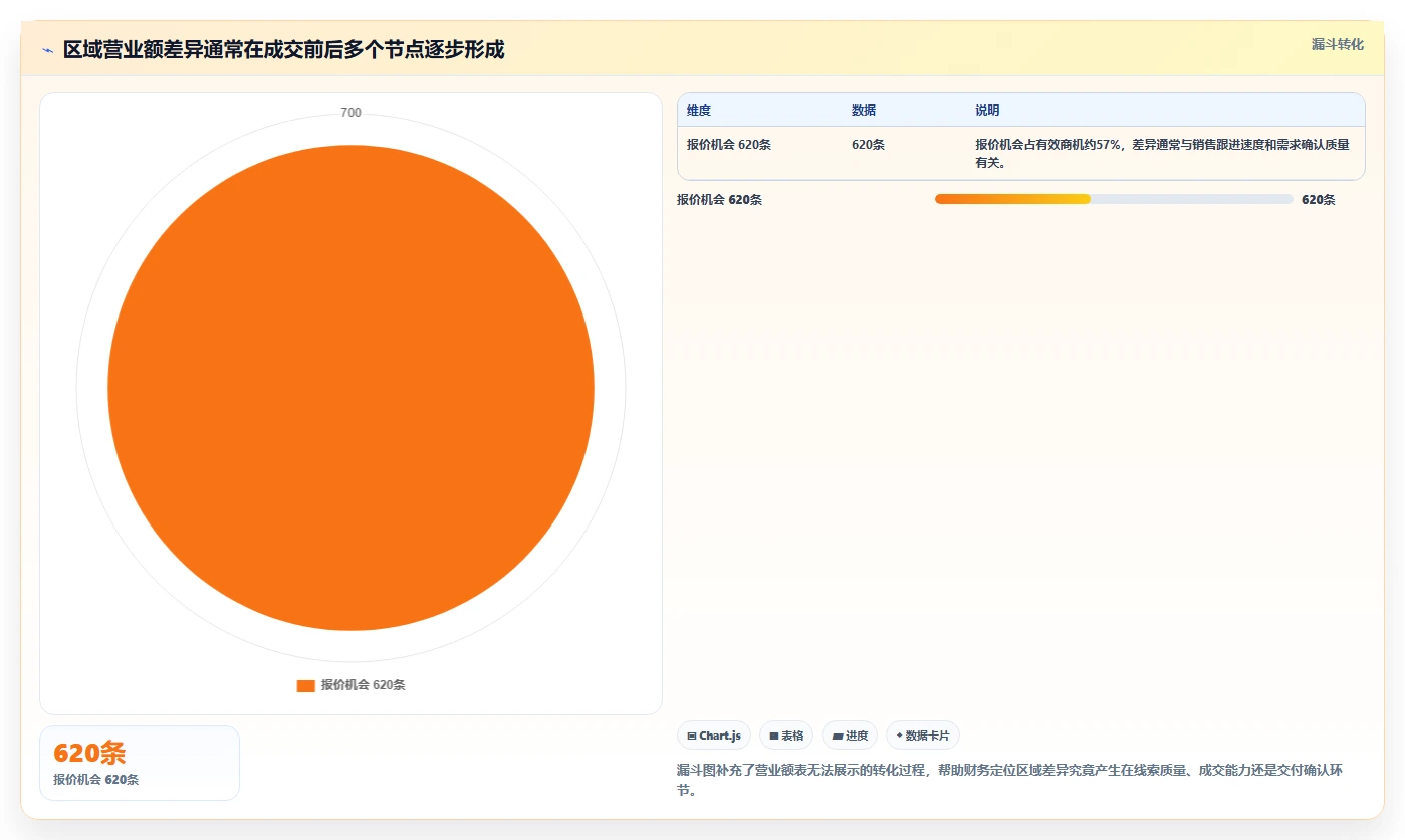 营业额分析：财务人员案例思路：月度复盘怎样优化区域对比