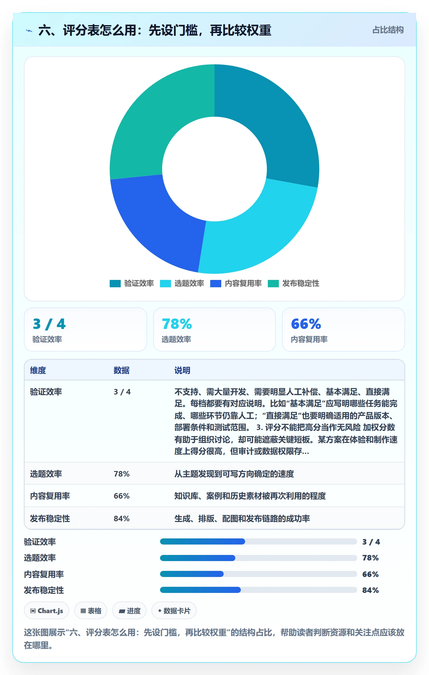六、评分表怎么用：先设门槛，再比较权重