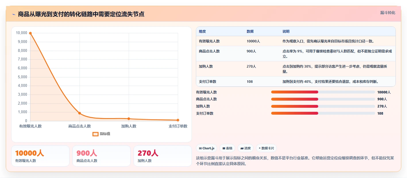 电商数据运营检查方法：通过商品分析评估选型方法质量