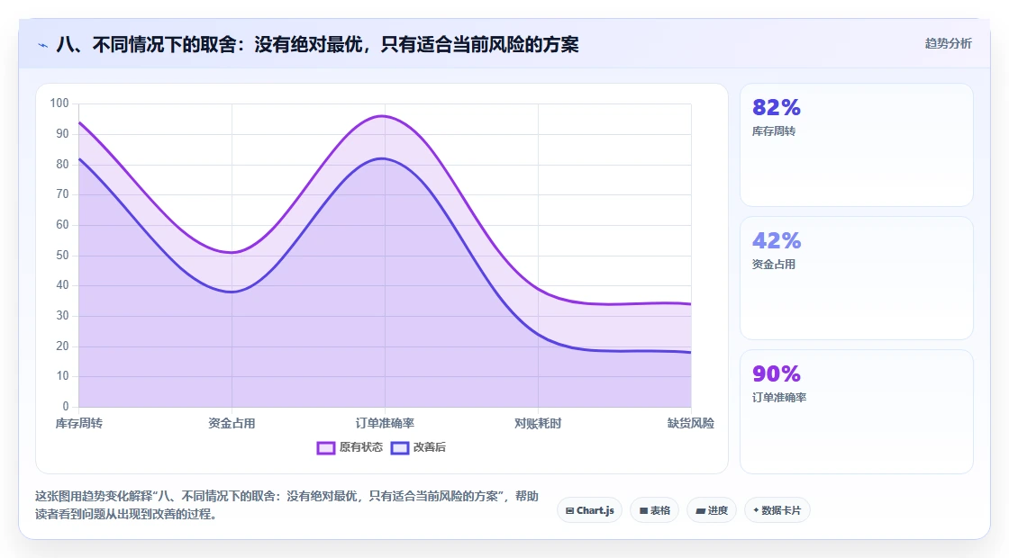 八、不同情况下的取舍：没有绝对最优，只有适合当前风险的方案