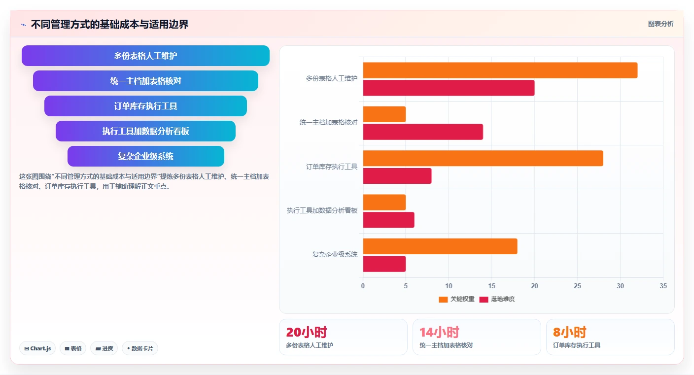 电商进销存：电商新手基础版清单：多店协同需要检查哪些环节