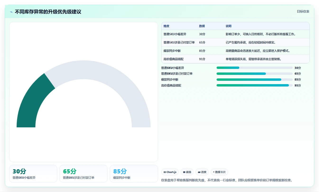 电商辅助软件：客服团队操作手册：开店准备中的库存同步怎么落地