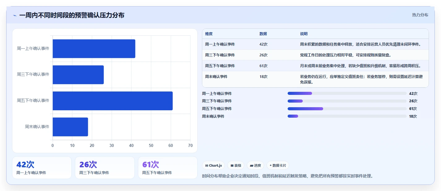 运营管理平台管理要点：异常预警的日常管理如何设计