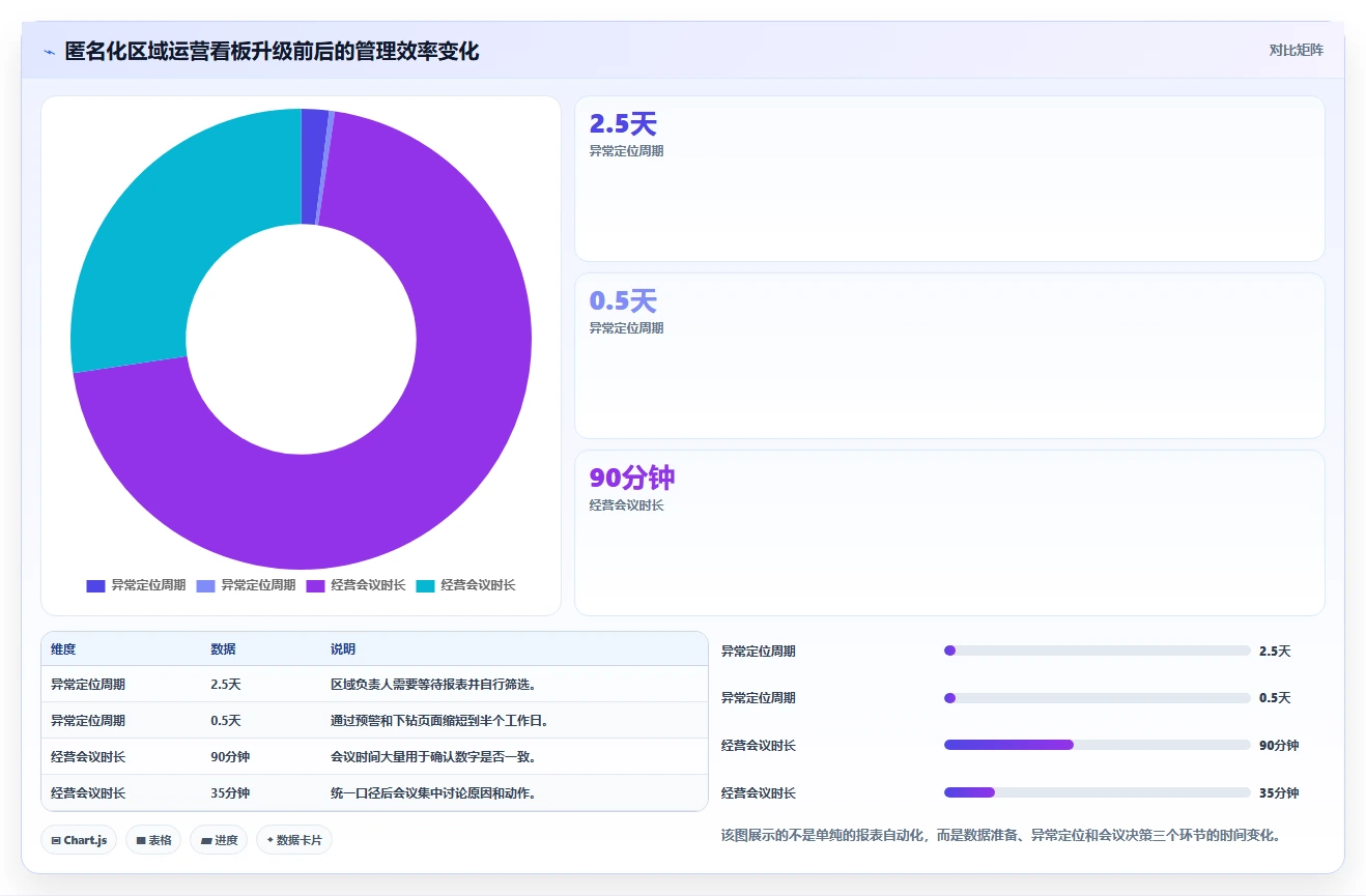 运营管理平台升级方案：用指标体系改善数据看板