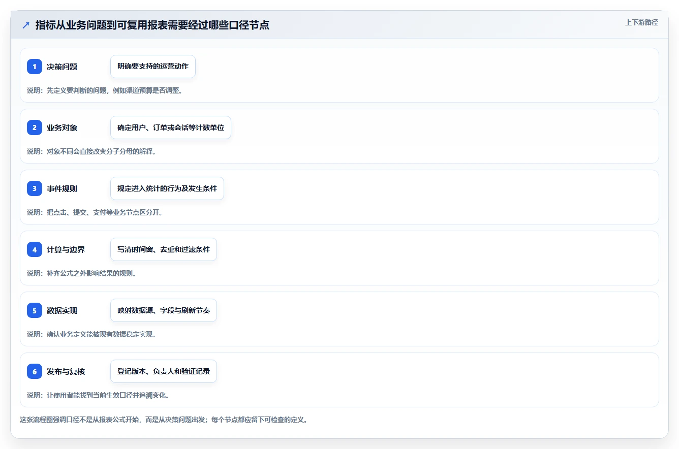 运营数据管理要点：指标口径的精细化运营如何设计