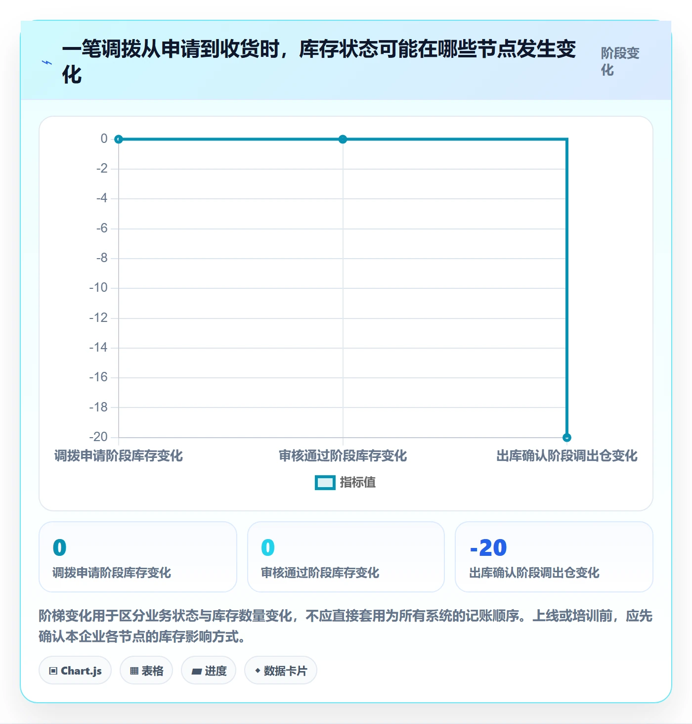 库存管理系统操作手册:多仓调拨对应的常见误区步骤