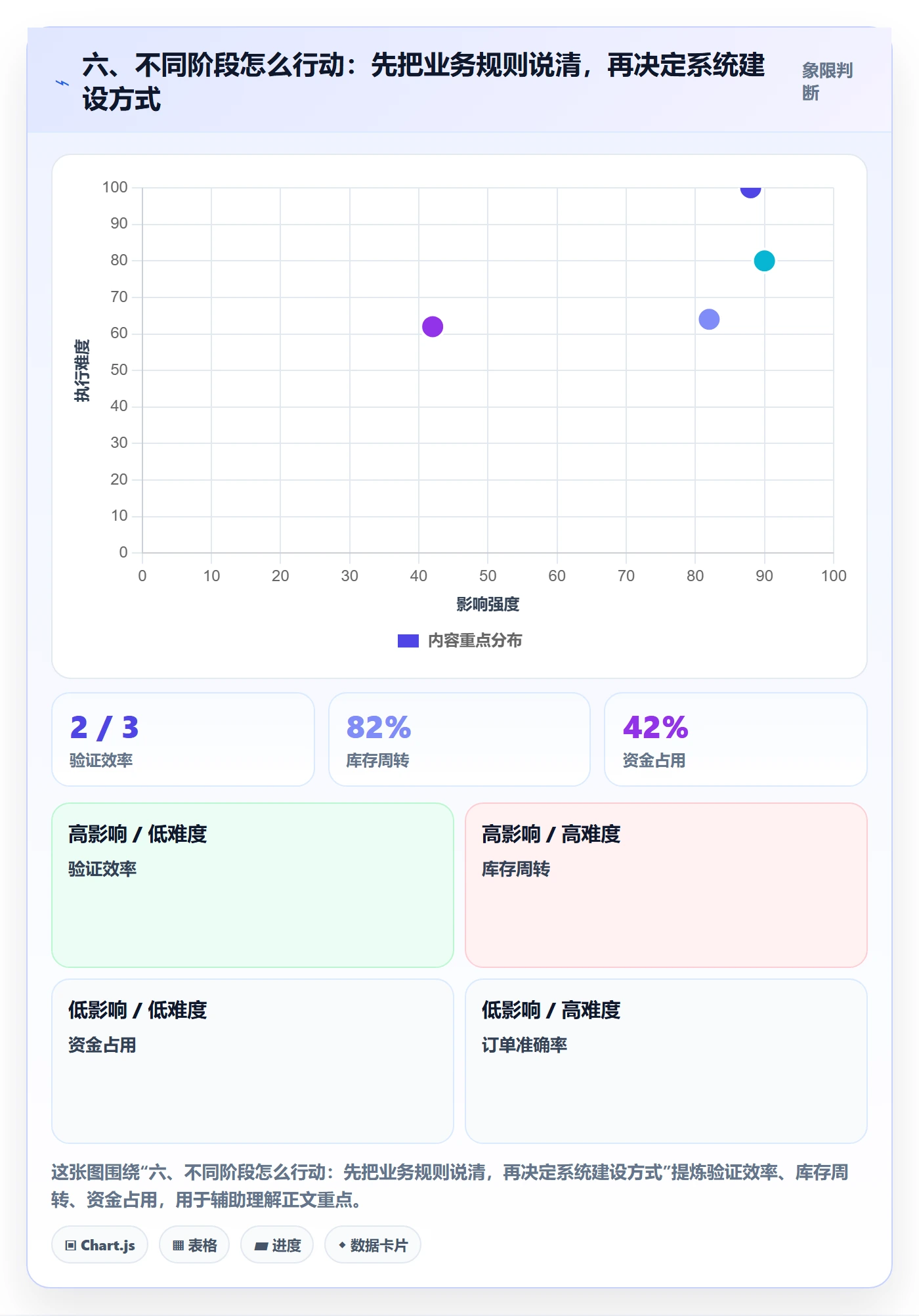 六、不同阶段怎么行动：先把业务规则说清，再决定系统建设方式