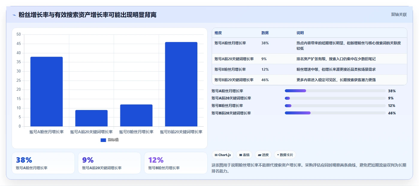 小红书数据分析：市场经理采购前必读：评估搜索排名时如何避开账号增长慢
