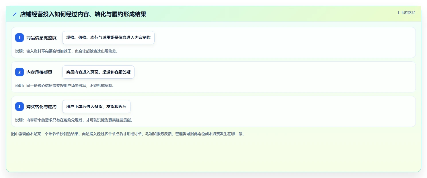 店铺运营包括哪些方面怎么管？以内容运营为核心的成本控制方案