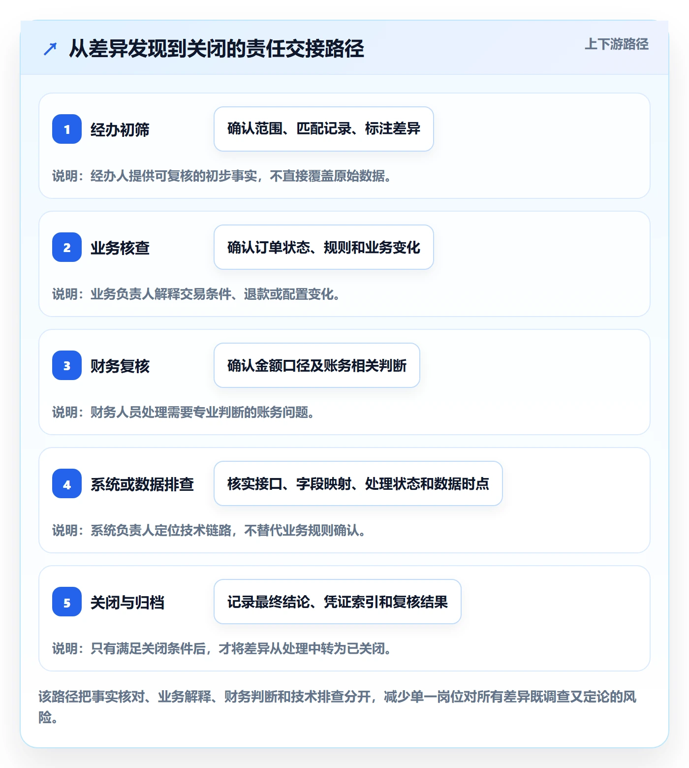 分账系统管理模板：围绕对账管理开展日常管理
