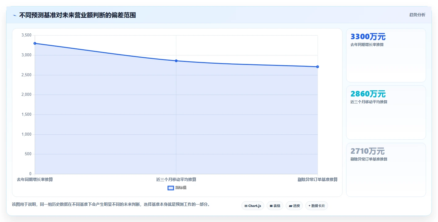 营业额分析：管理层避坑指南：做增长预测时别忽略决策凭感觉