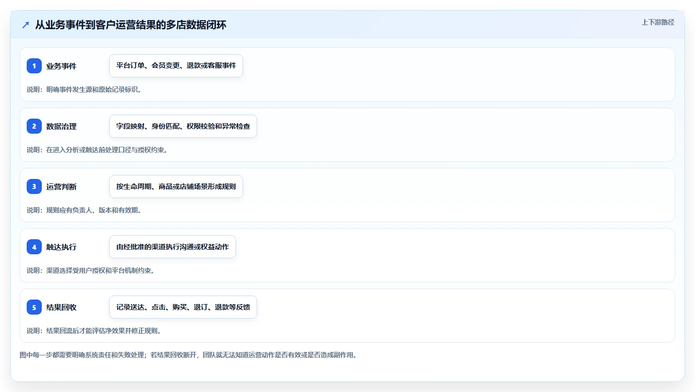 电商crm系统运营框架:把数据打通纳入多店经营