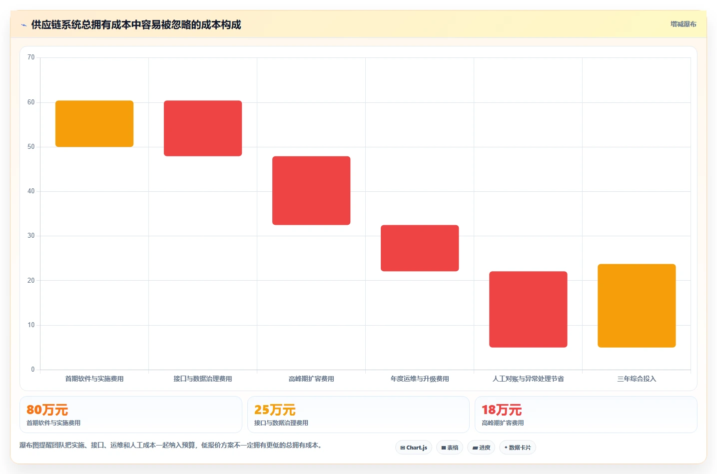 电商系统开发：供应链团队选型思路：技术选型应重点评估系统架构