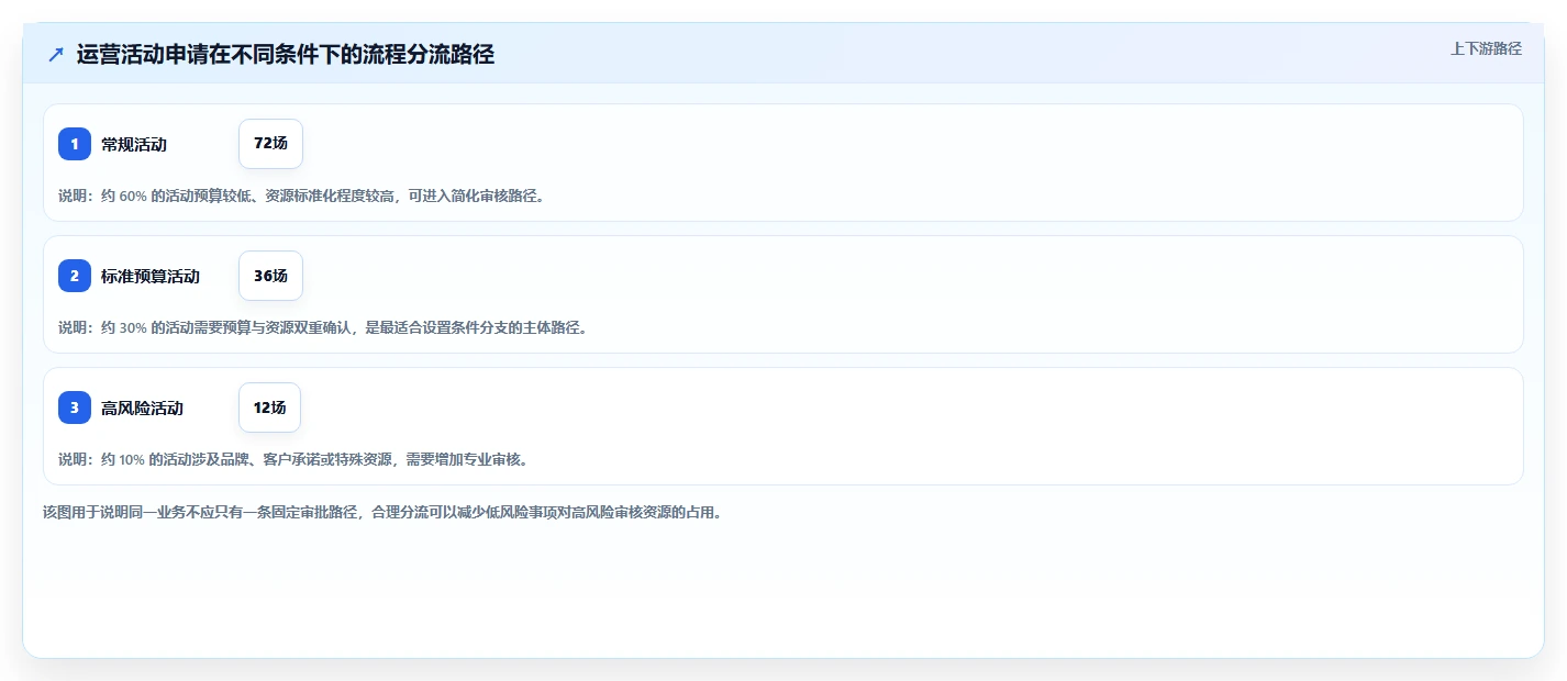 运营管理平台管理要点：流程配置的精细化运营如何设计