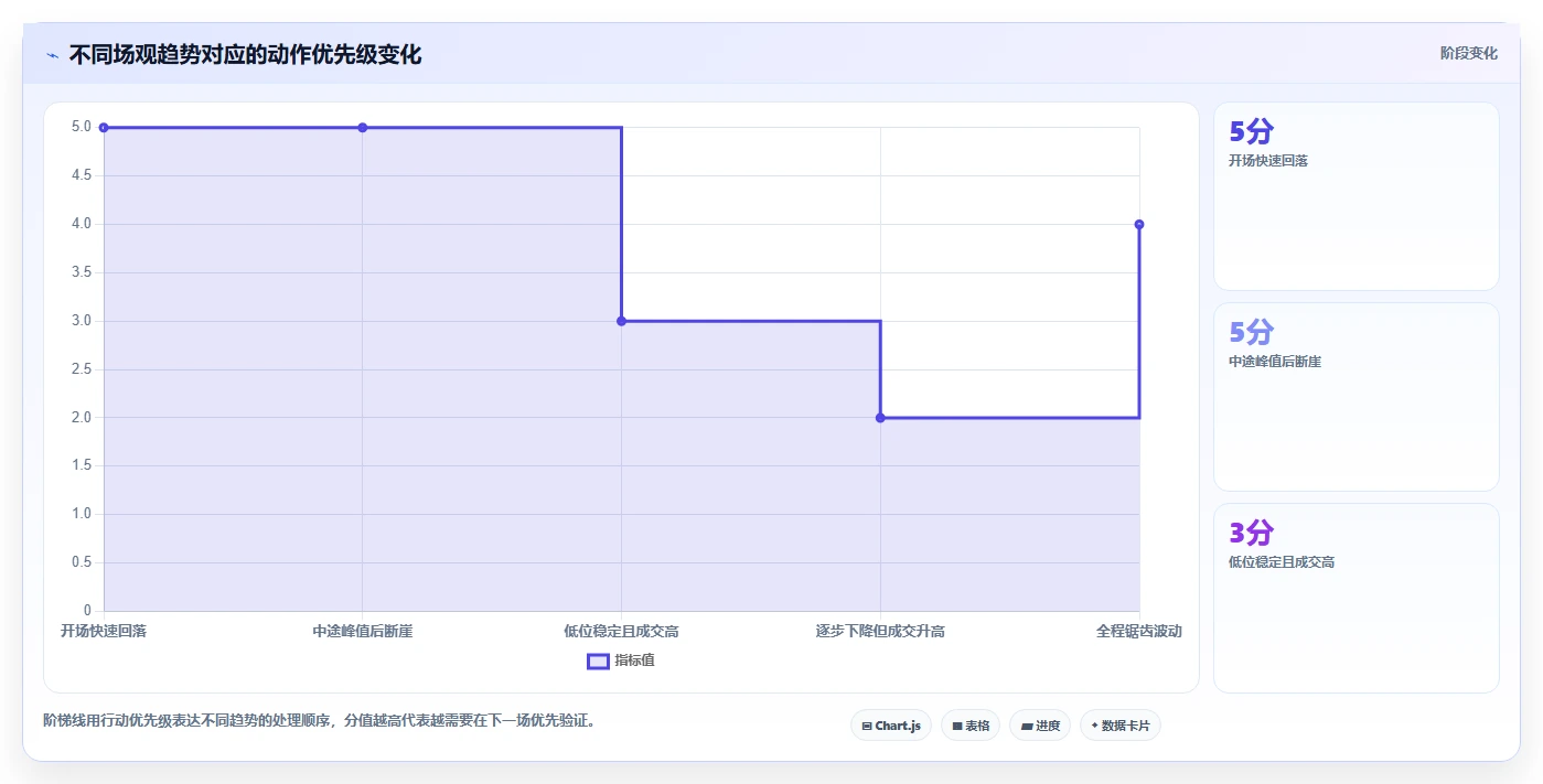 直播数据复盘：直播运营避坑版复盘：围绕场观趋势提炼下一步动作