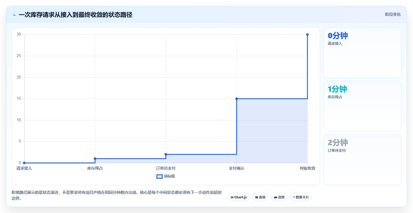 数据库存:项目经理增长视角:用事务一致性放大保证扣减一致性