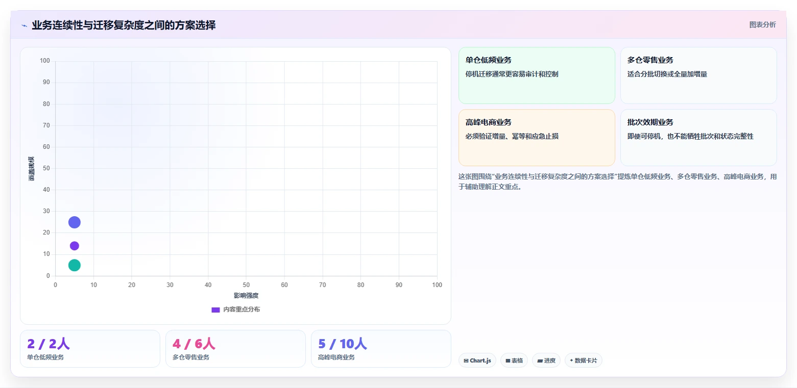 数据库存：架构师采购前必读：评估库存锁定时如何避开数据迁移风险