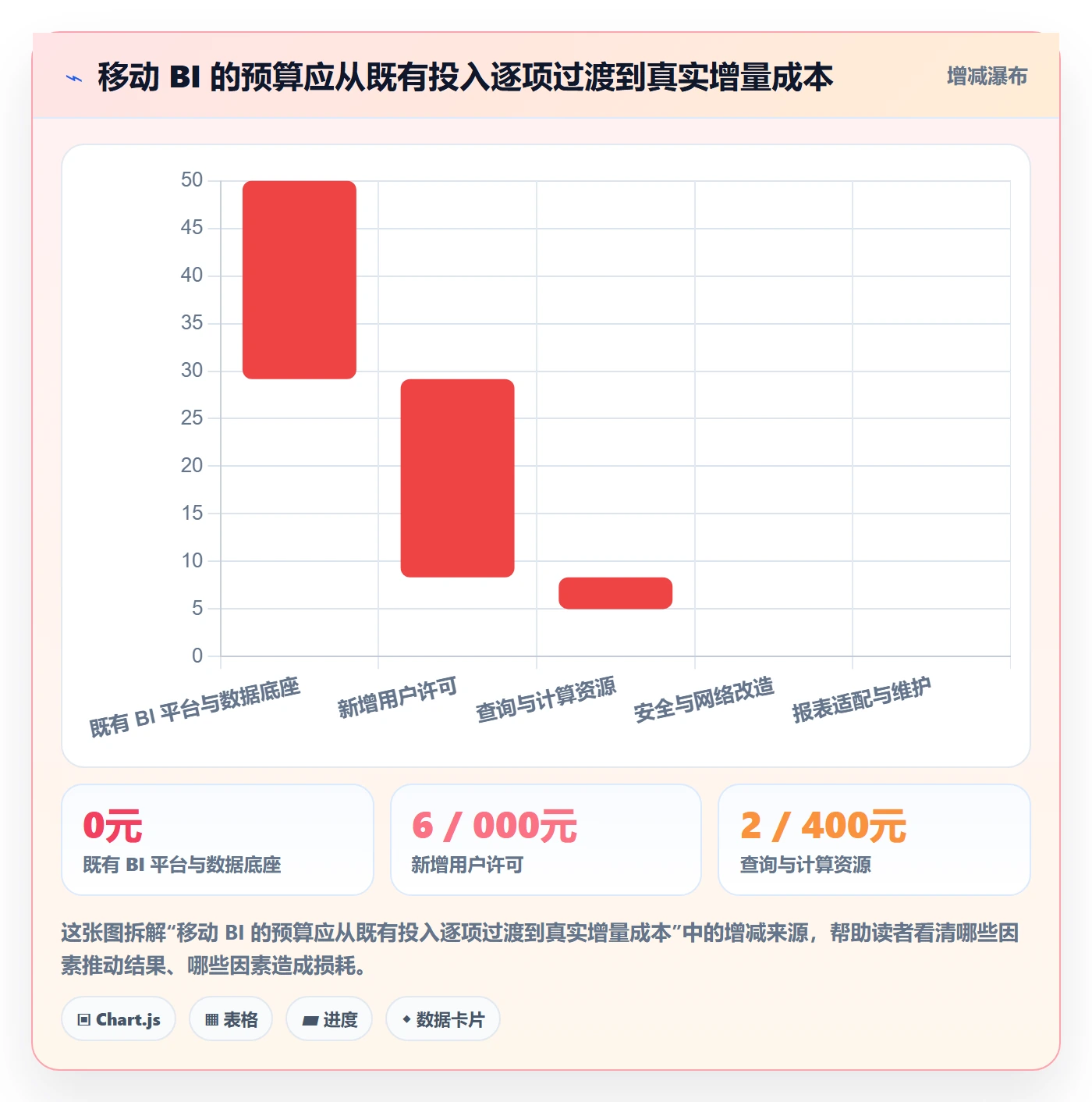 bi 平台配置指南：移动查看需要哪些成本控制设置