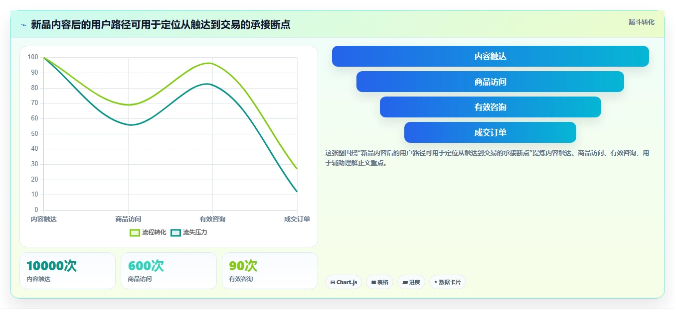 店铺运营包括哪些方面应用思路:围绕内容运营拆解自动化方案