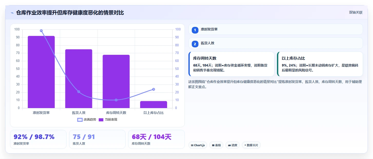 电商仓储管理：财务人员避坑指南：做绩效管理时别忽略库存周转慢