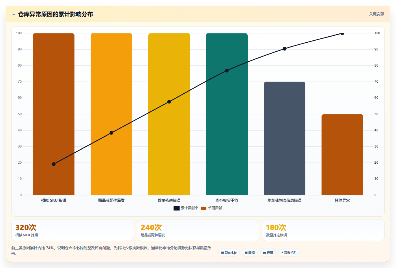 电商仓储管理：供应链负责人流程优化：日常收发怎样减少错发漏发