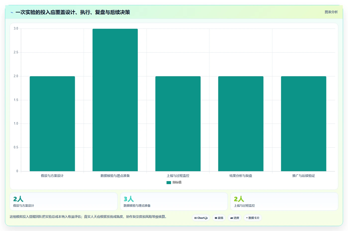 电商数据运营实践指南：增长实验的流程设计怎样更有效