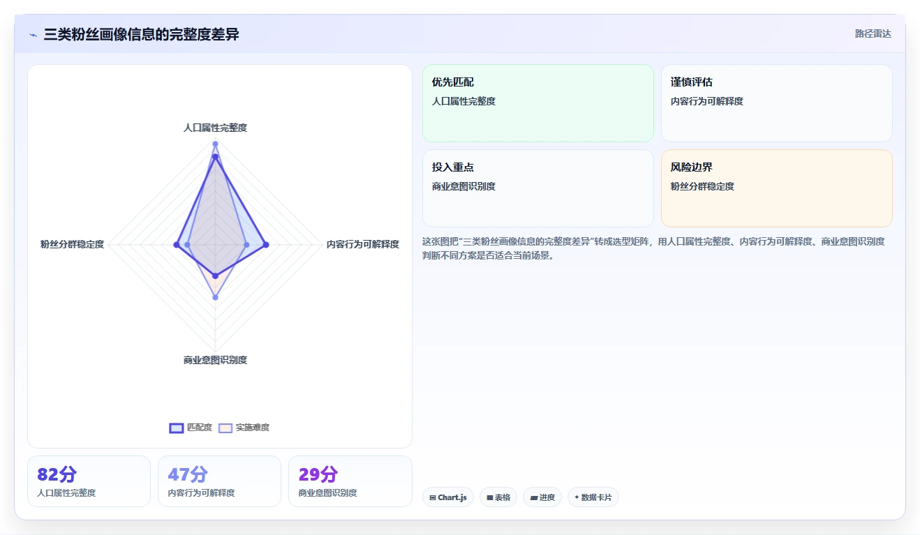 小红书数据分析：品牌商家自查表：互动质量最容易出现的粉丝画像模糊