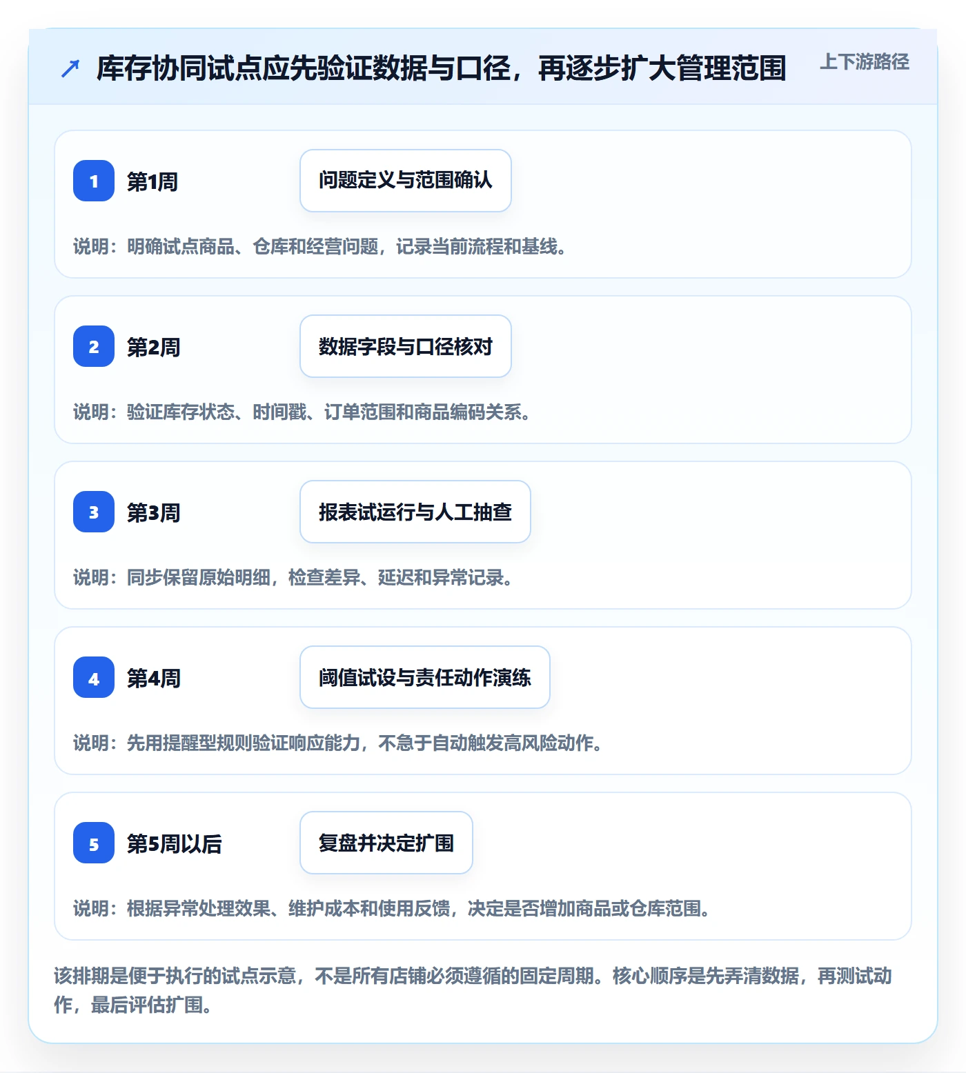 店铺运营管理避坑指南：库存协同环节的指标体系要注意什么