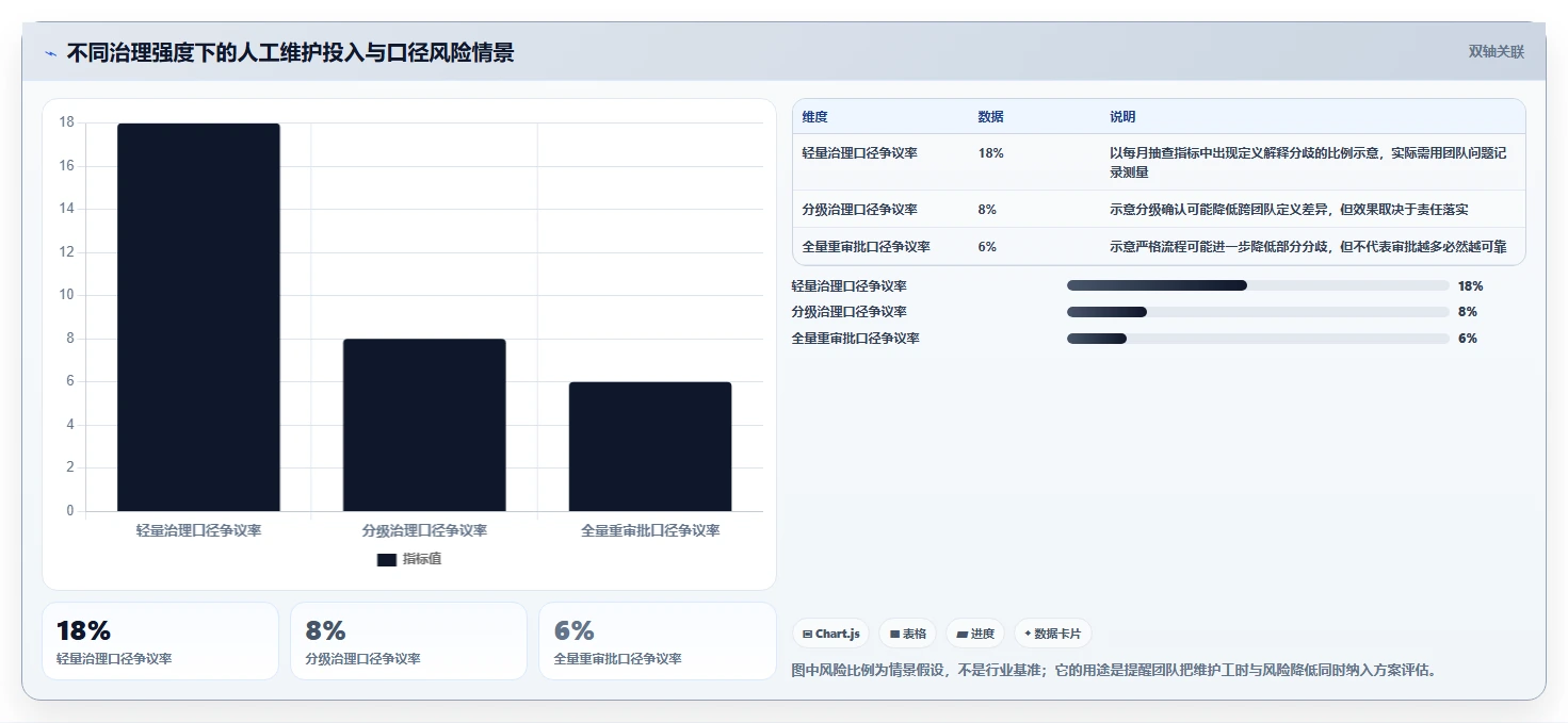 运营数据管理模板：围绕指标口径开展流程设计
