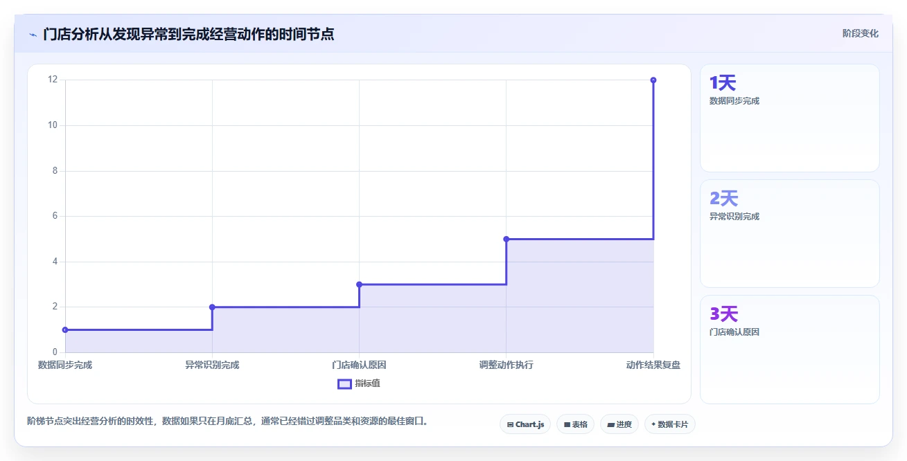 营业额分析：创业团队新手问答：品类贡献做不好会出现哪些门店难比较