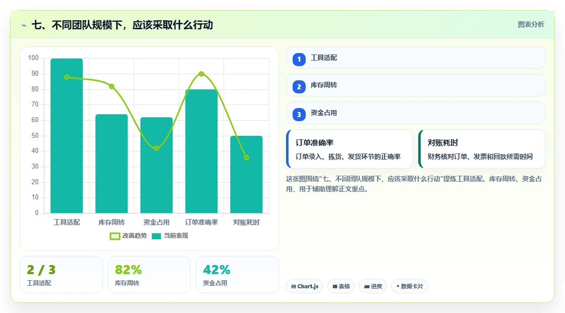七、不同团队规模下，应该采取什么行动