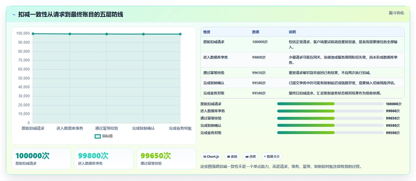 数据库存：数据库管理员标准化教程：用容灾恢复复制保证扣减一致性