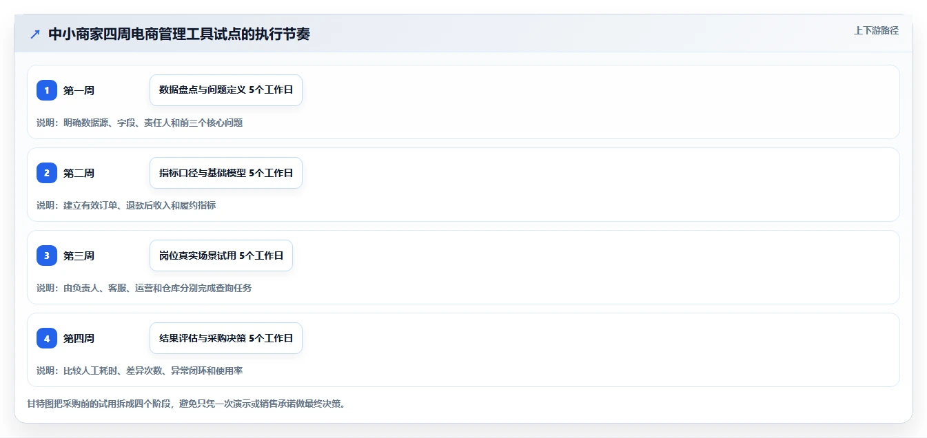 电商管理怎么选?团队绩效相关的中小商家判断标准