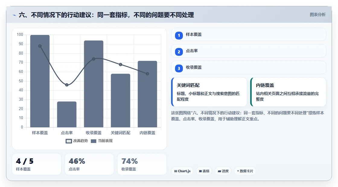 六、不同情况下的行动建议:同一套指标,不同的问题要不同处理