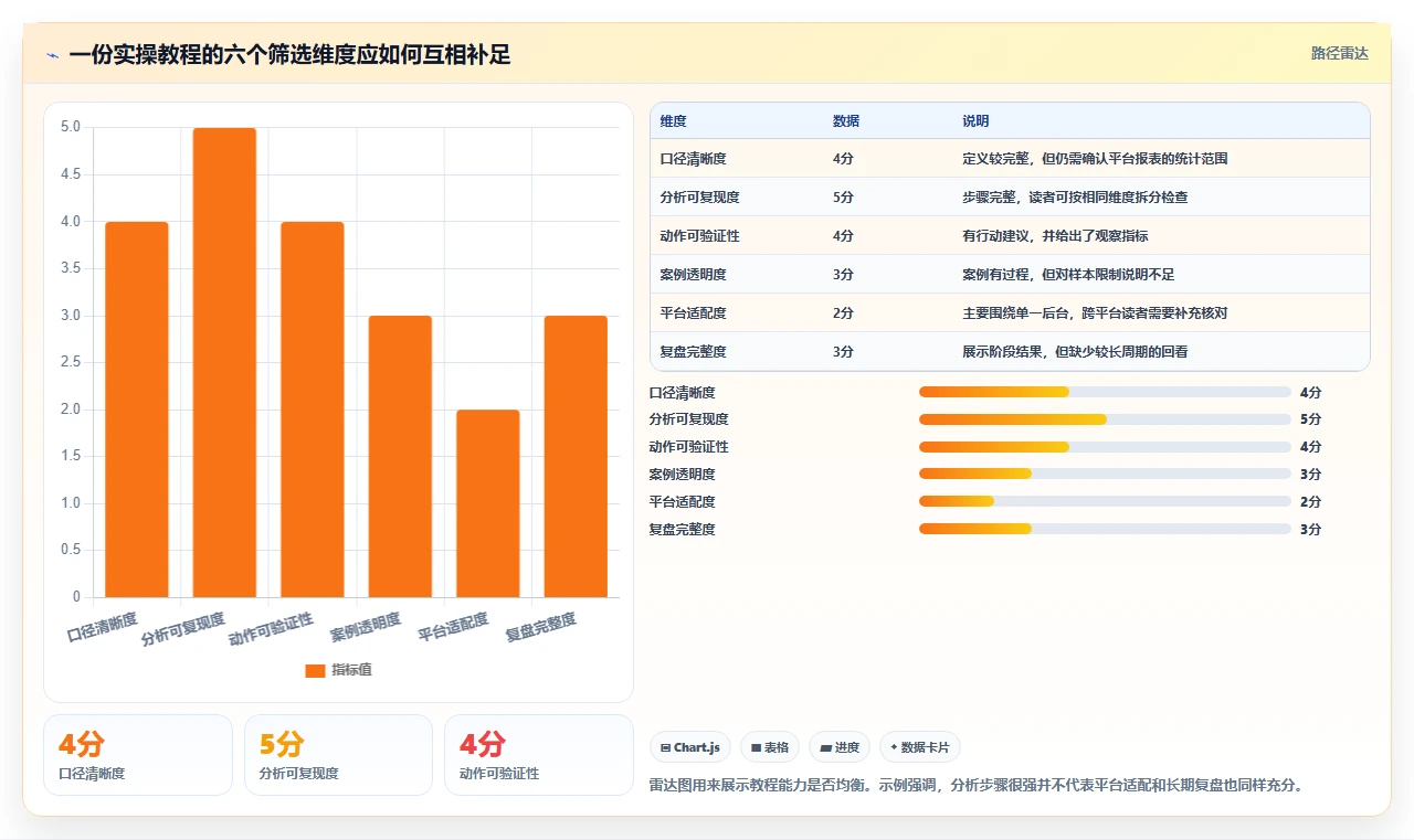 电商数据运营怎么选？指标拆解相关的实操教程判断标准