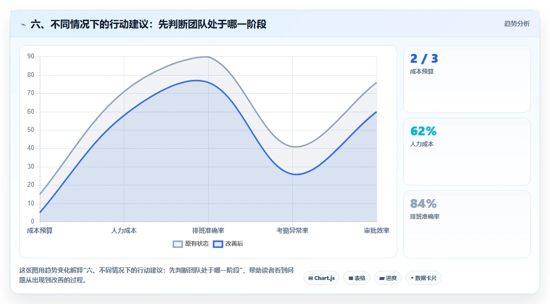 六、不同情况下的行动建议：先判断团队处于哪一阶段