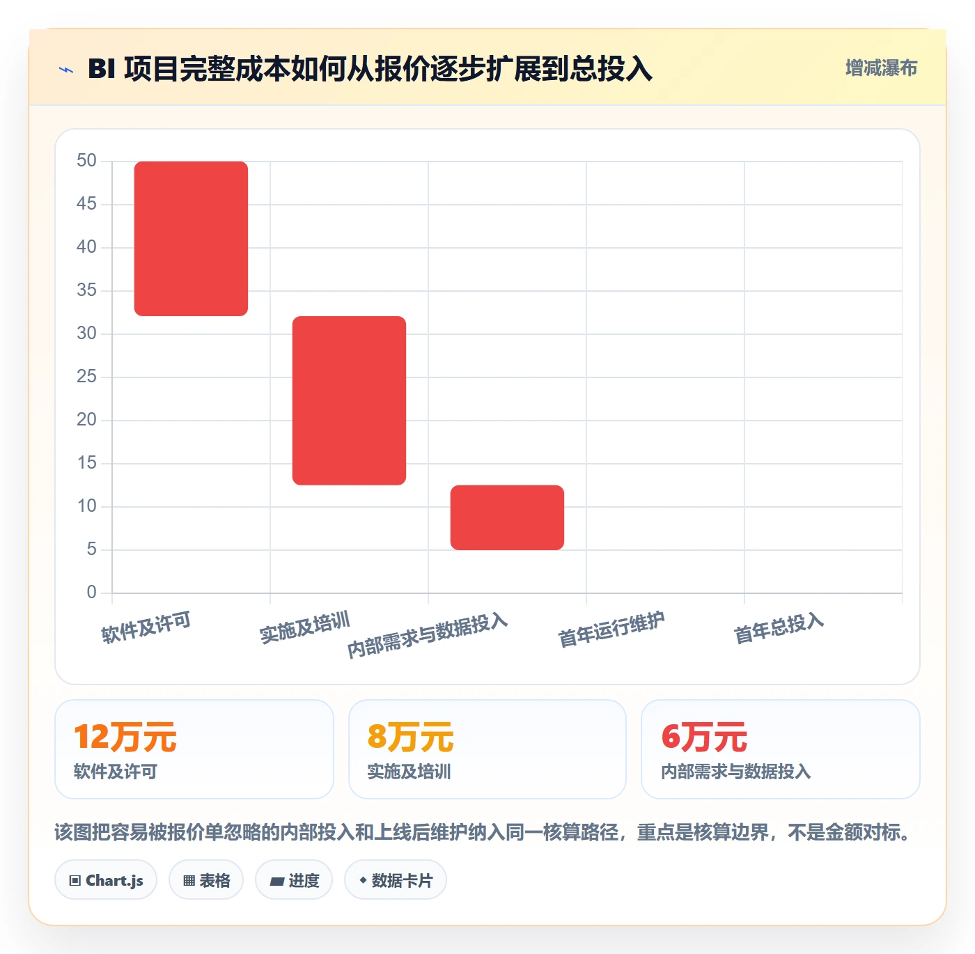 bi 平台使用技巧：选型成本对应的流程设计方法