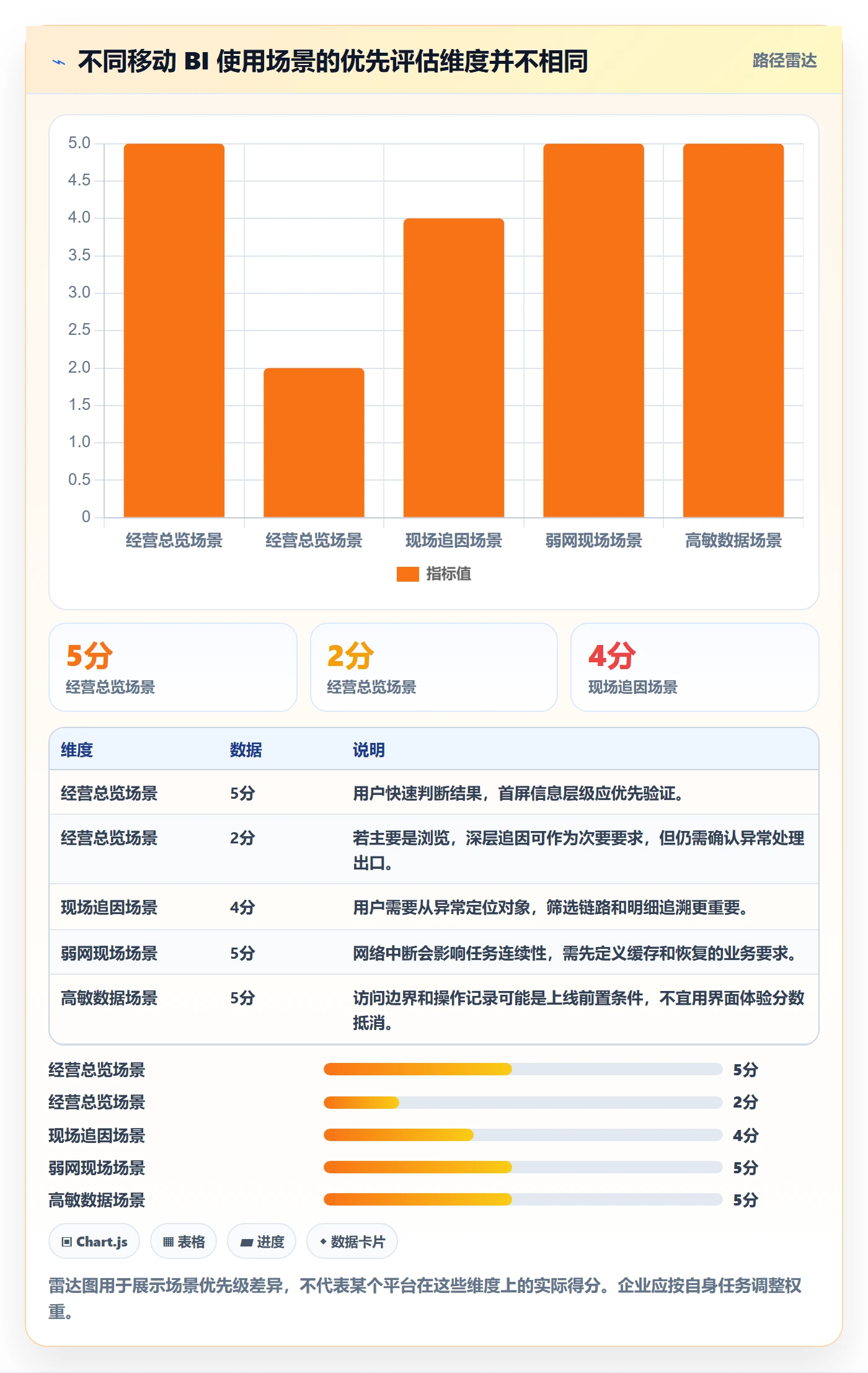 bi 平台选择标准:移动查看维度如何评估新手避坑