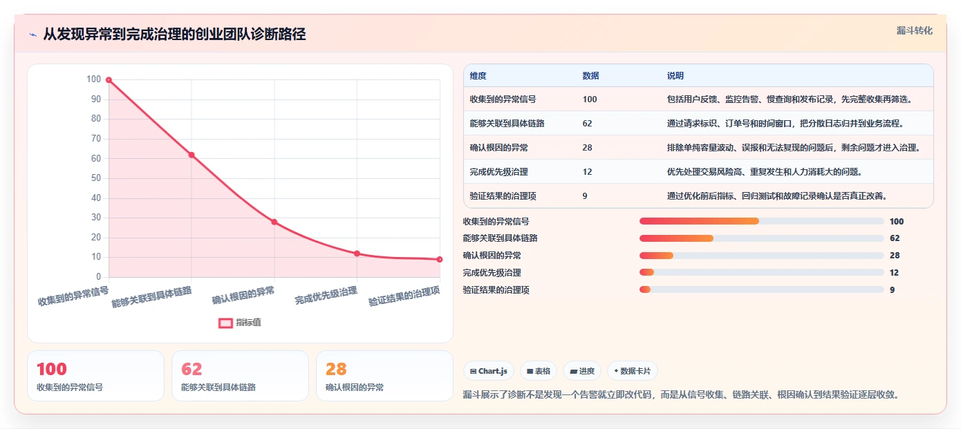 电商系统开发：创业团队诊断清单：从性能优化排查维护成本高