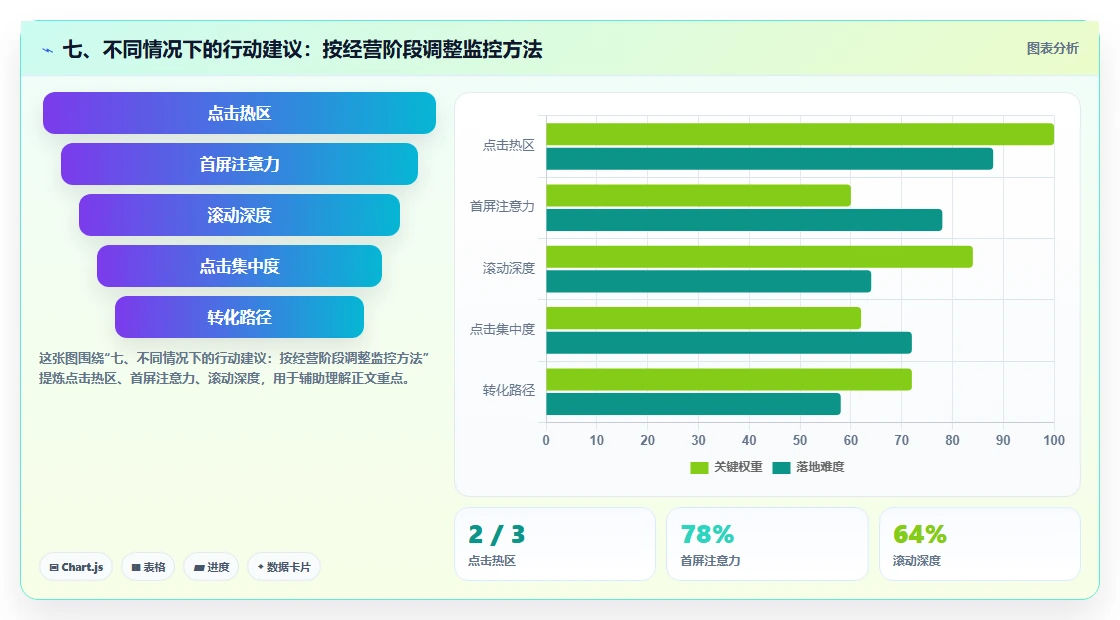 七、不同情况下的行动建议：按经营阶段调整监控方法