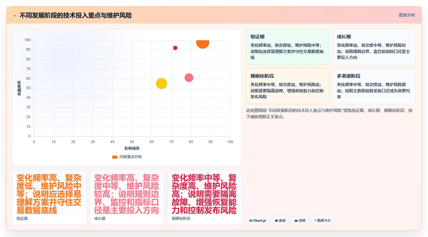 电商系统开发：开发团队诊断清单：从技术选型排查维护成本高