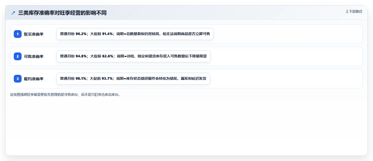 电商仓储管理：电商卖家效率攻略：用旺季保障加快提升库存准确率