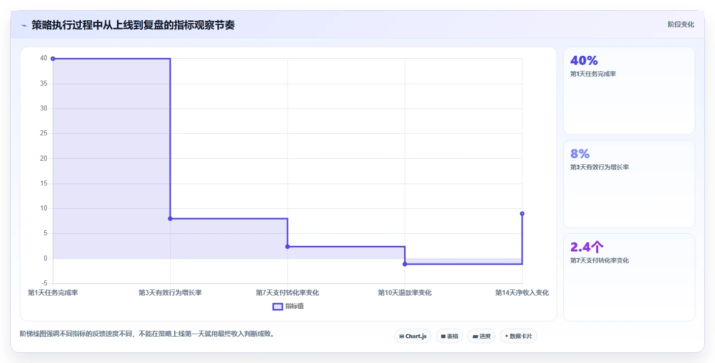 运营管理平台操作手册：经营分析对应的增长策略步骤