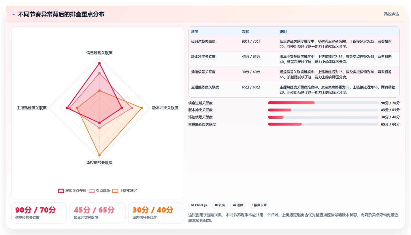 直播数据复盘:选品团队常见误区:脚本优化为什么总遇到主播节奏乱