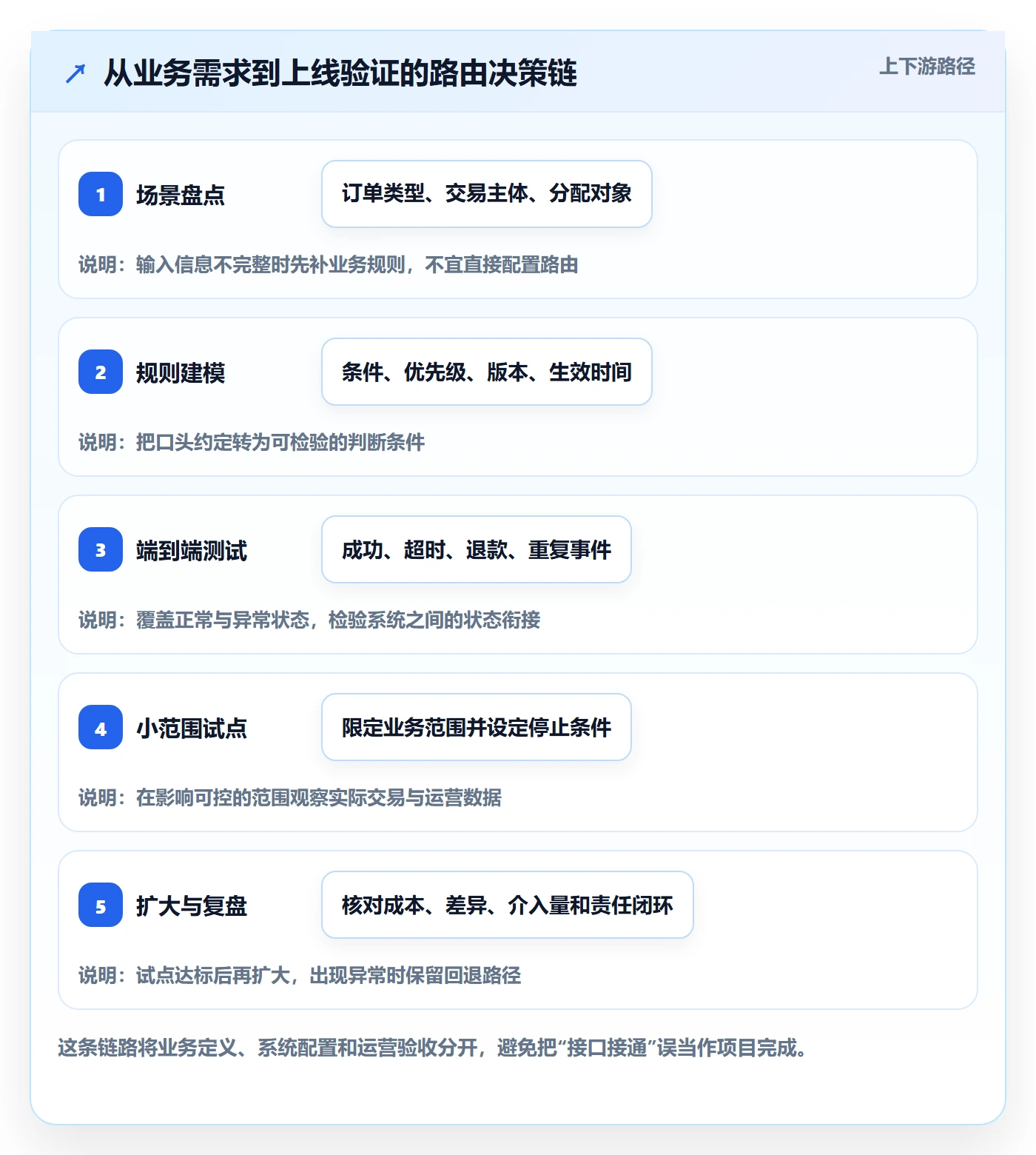 分账系统避坑指南:资金路由环节的增长策略要注意什么