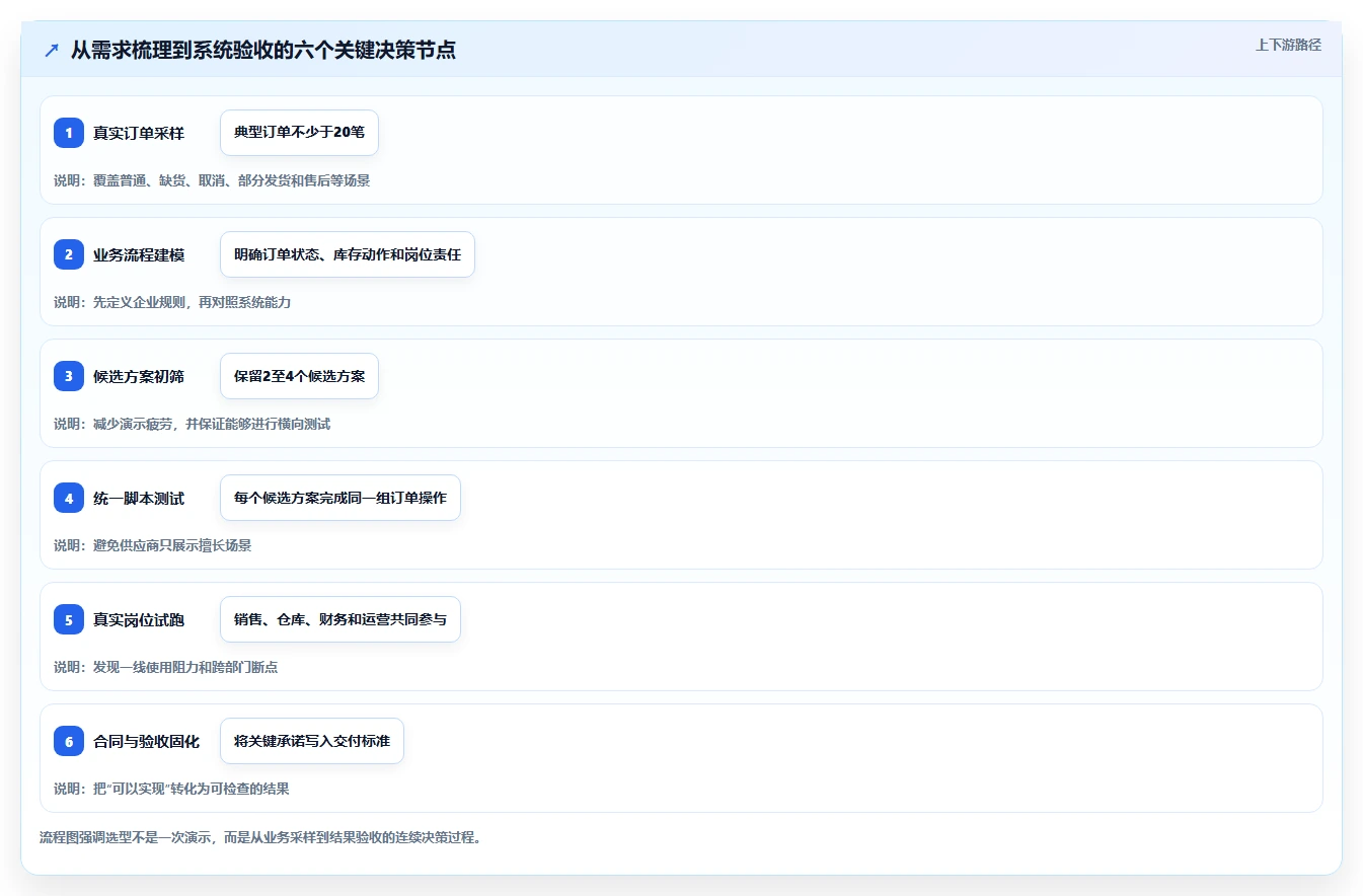 电商进销存：增长负责人避坑指南：做销售订单时别忽略选型踩坑