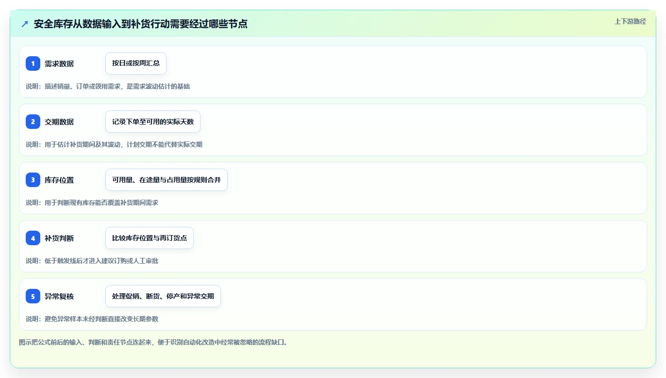 仓库安全库存管理问题诊断：安全库存公式如何用自动化方案改进